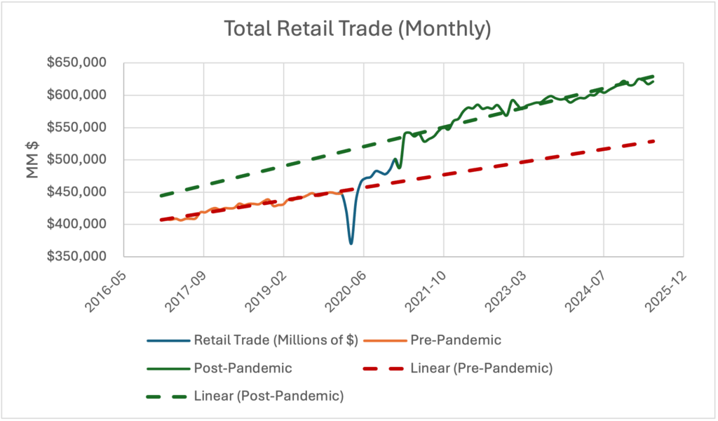 Line chart showing U.S. retail sales growth, with post-pandemic acceleration trend.