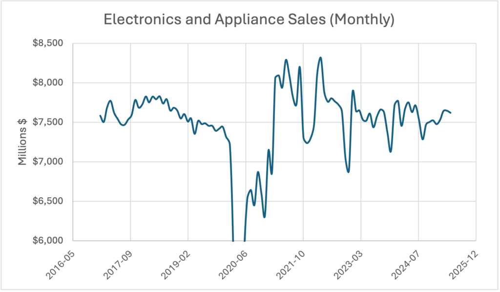 Line chart showing stable electronics and appliance sales with slight fluctuations.