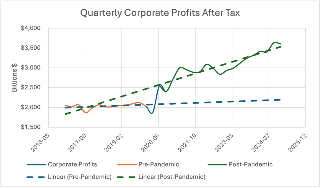 Line chart showing 78% rise in corporate profits from Q1 2020 to Q1 2025."