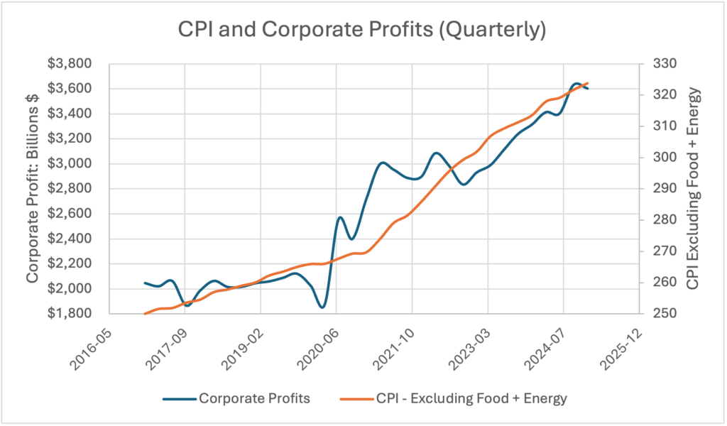 Line chart of core inflation rising post-2020 with fluctuations through 2025.