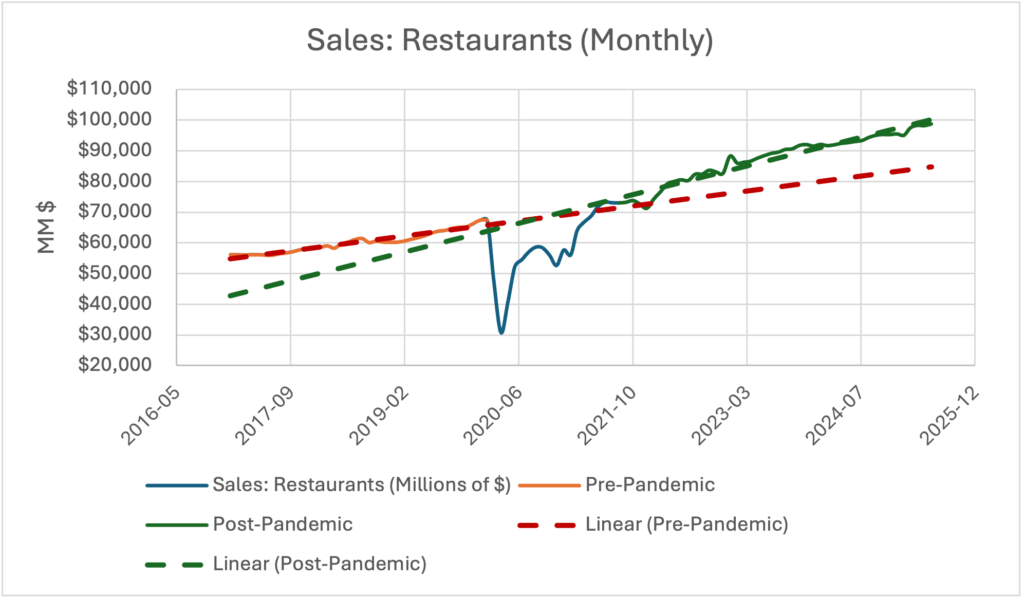 Line chart of restaurant sales showing return to pre-pandemic growth path.