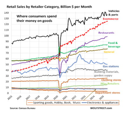 Multi-line chart showing U.S. retail sales by category from 2015 to 2025, with ecommerce and vehicle sales leading growth.