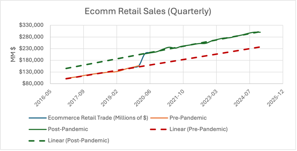 Line chart of ecommerce sales from 2015 to 2025, highlighting strong post-pandemic growth.