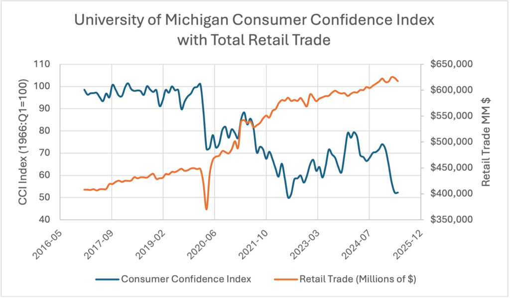 Line chart of consumer confidence index declining despite continued consumer spending.