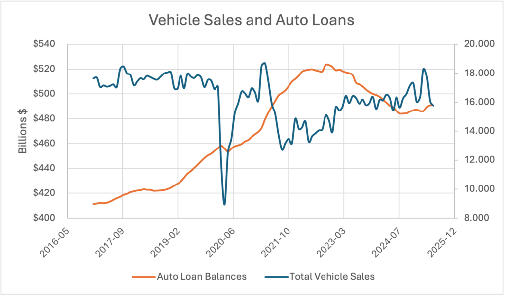 Chart showing rising car purchase volume and falling auto loan balances.