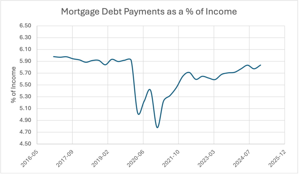 Line chart showing mortgage debt service as a percentage of disposable income declining.