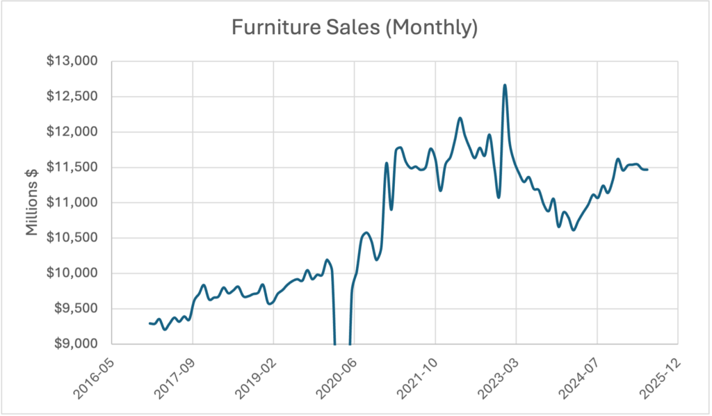 Line chart showing pandemic-driven spike in furniture sales followed by normalization.