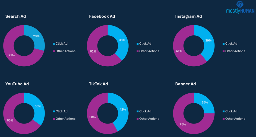 Click preference by platform from mostlyHUMAN.